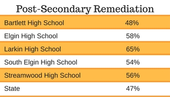 Post-Secondary Remediatio 